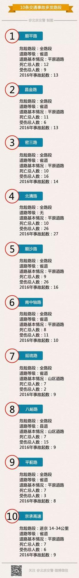 北京发布十大车祸路段 10条路一年88人车祸离世